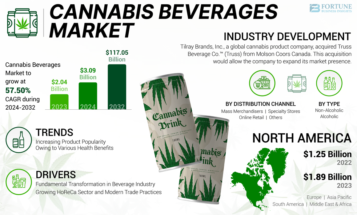 cannabidiol drinks market in America